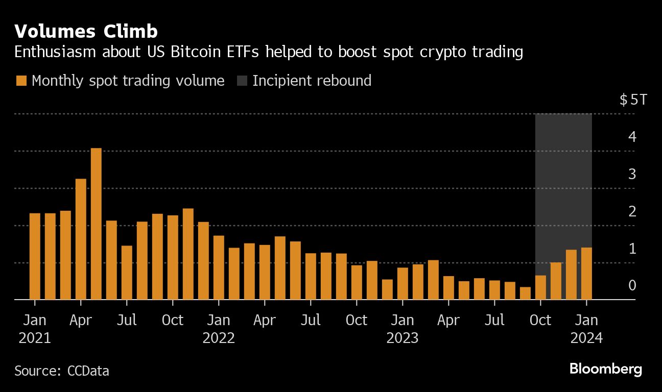 Volumes Climb