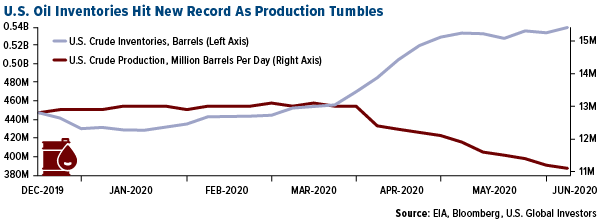 US oil inventories hit new record as production tumbles