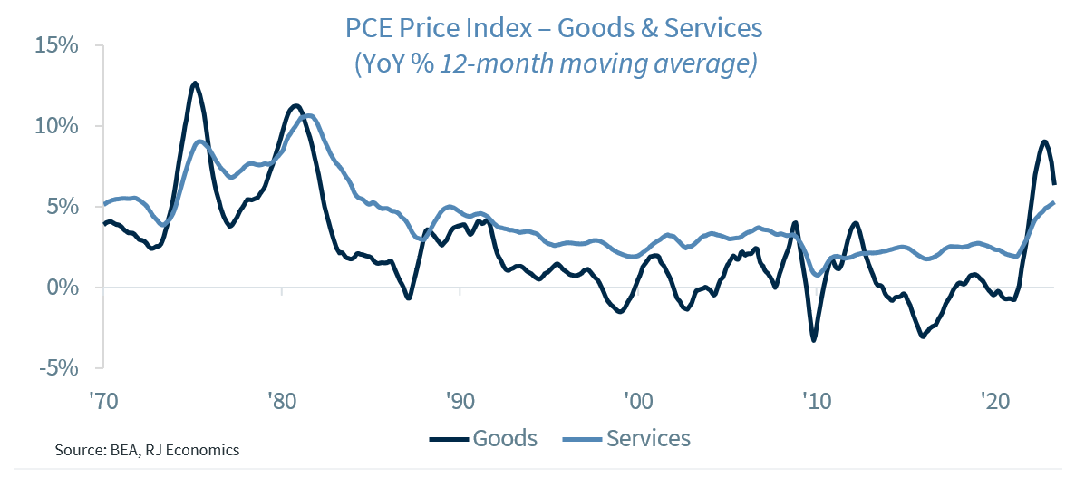 PCE Price Index Goods and Services