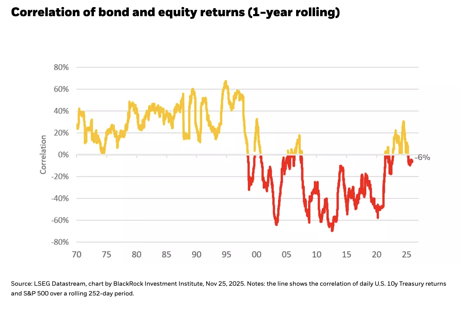 Correlation of bond and equity returns (1-year rolling)