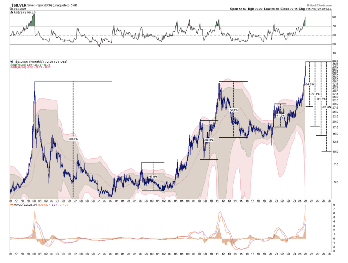 Silver graph