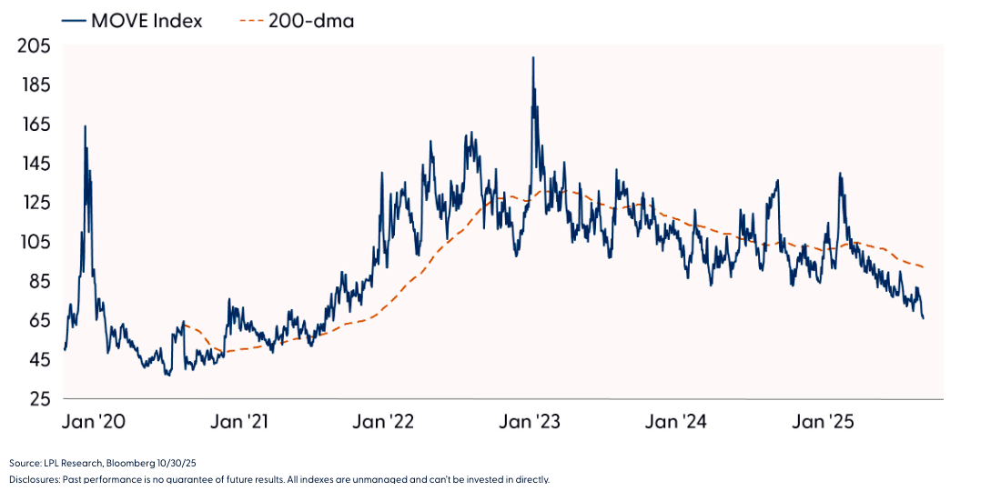 MOVE Index Drops to Multi-Year Lows