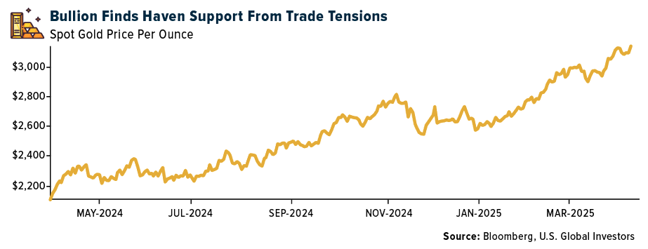 Bullion Finds Haven Support From Trade Tensions