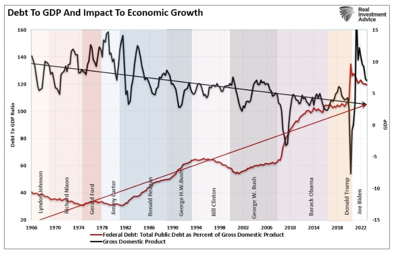 debt to gdp