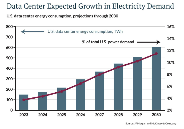 Data center expected growth table