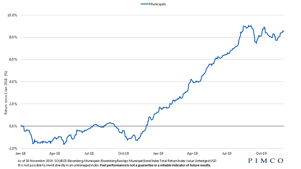 U.S. municipal bond market