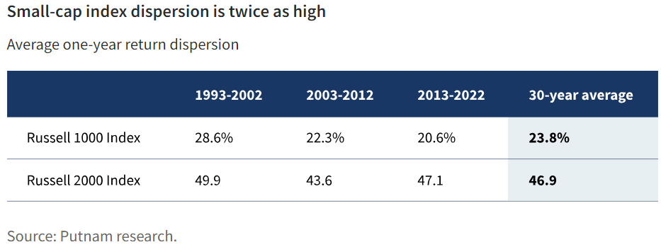Small-cap index dispersion is twice as high
