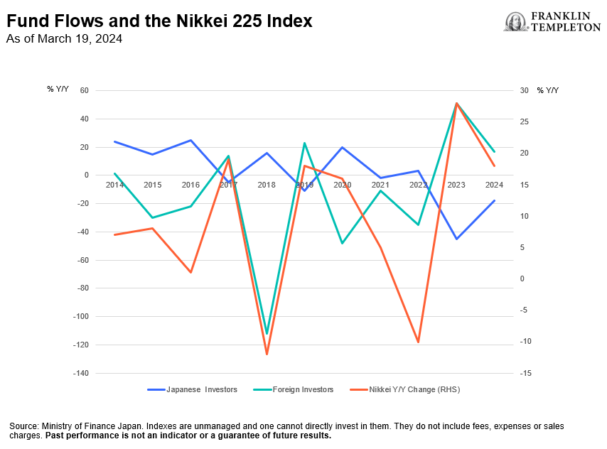 Exhibit 1: Foreigners Are the Marginal Drivers of the Japanese Equity Market