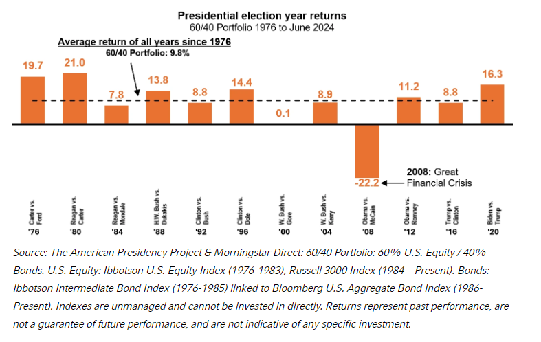 Presidential Election Year Returns