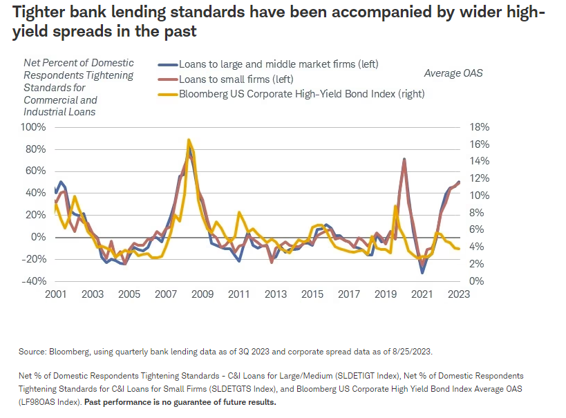 Tighter bank lending standards have been accompanied by wider high-yield spreads in the past