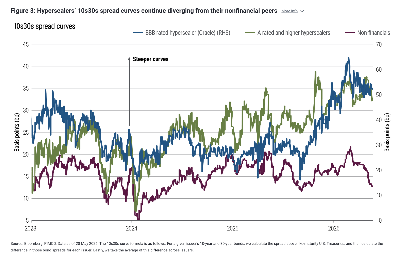 Figure 3: Hyperscalers&rsquo; 10s30s spread curves continue diverging from their nonfinancial peers More Info