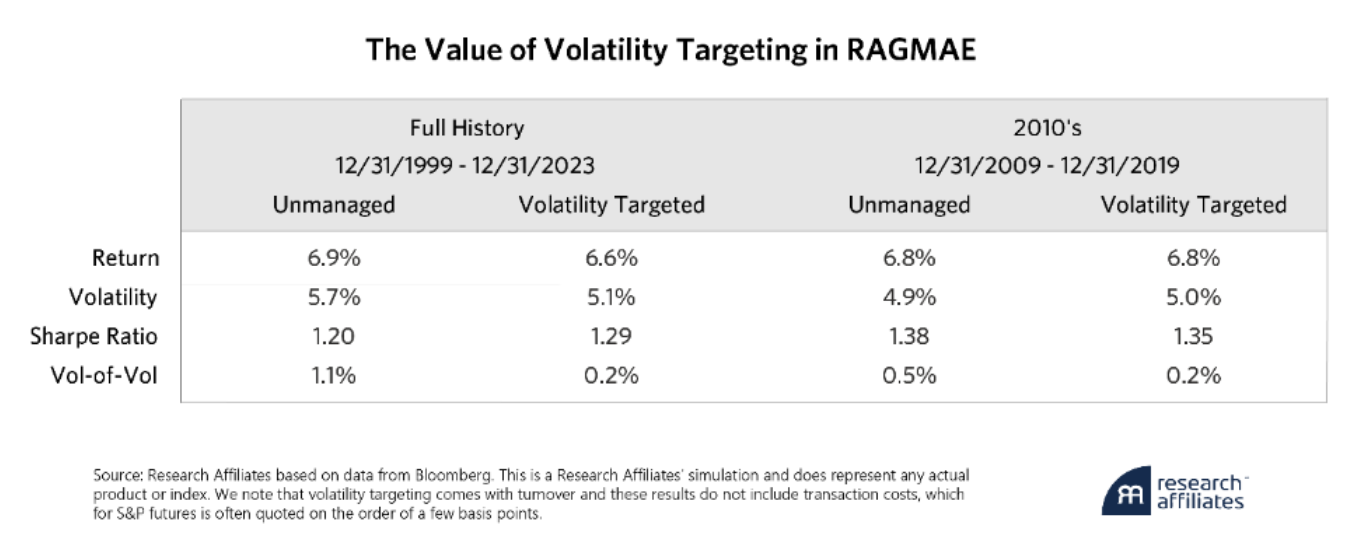 value of volatility
