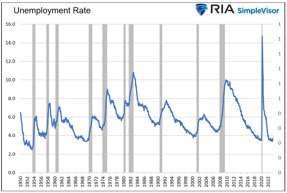 unemployment rate