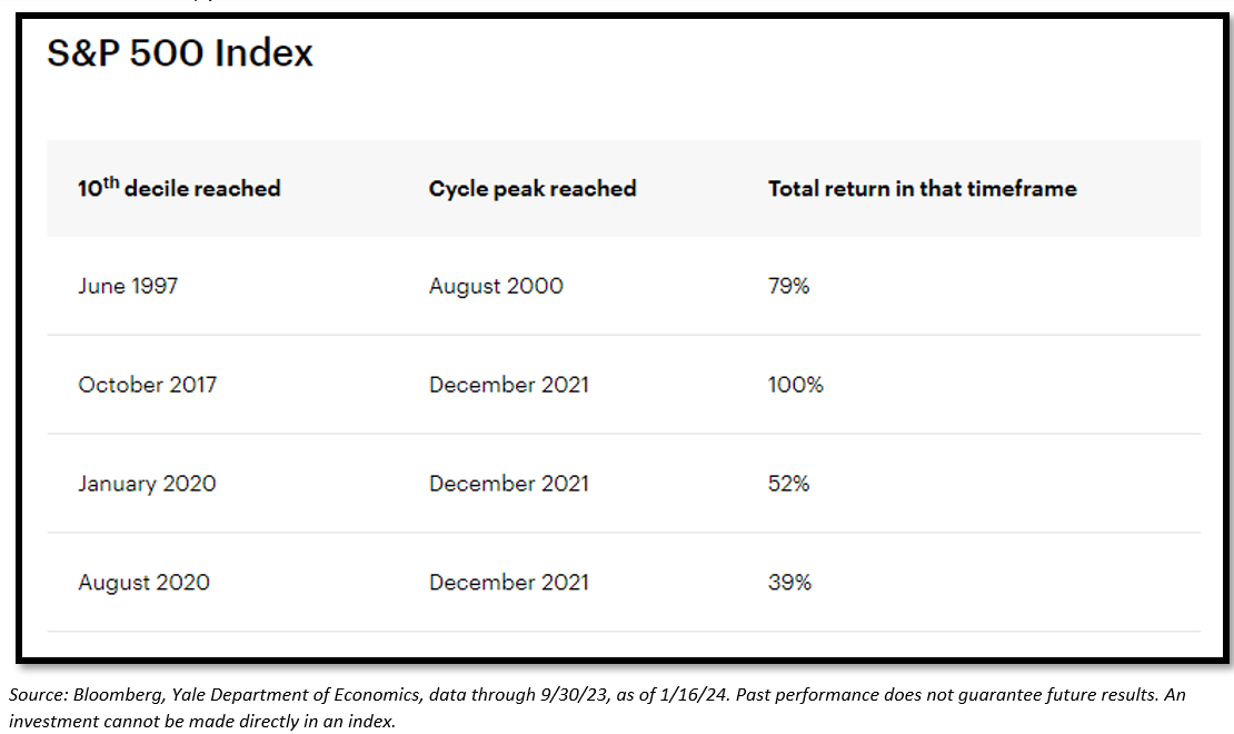 S&P 500 index