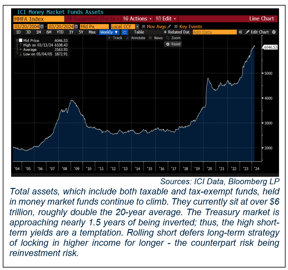 ICI Money Market Funds Assets