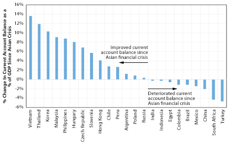 Current Account Balances Have Largely Improved 