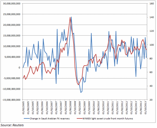 The indirect relationship between monetary policy and oil prices