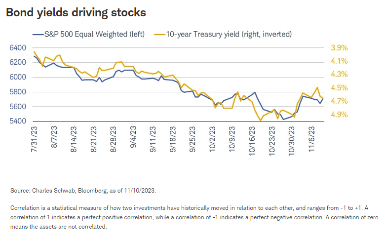 Bond yields driving stocks