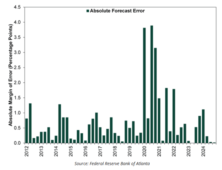 absolute forecast error