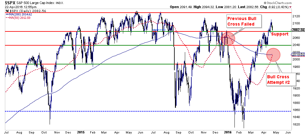 SP500-Chart1-042216-2