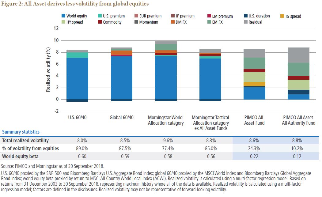 All Asset derives less volatility from global equities