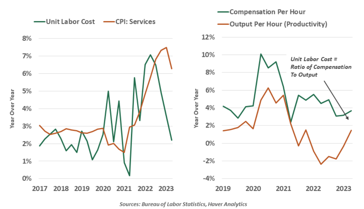 Unit Labor Cost