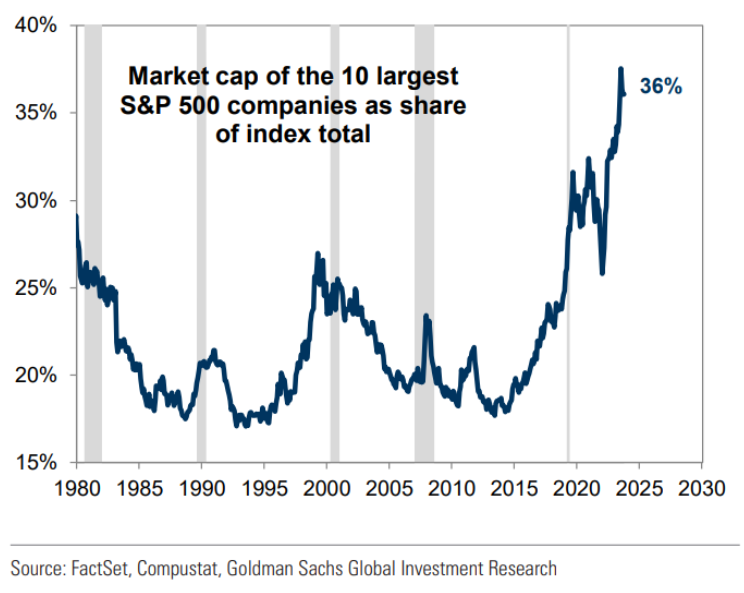Market cap of 10 largest SP500 cos. as share of index total