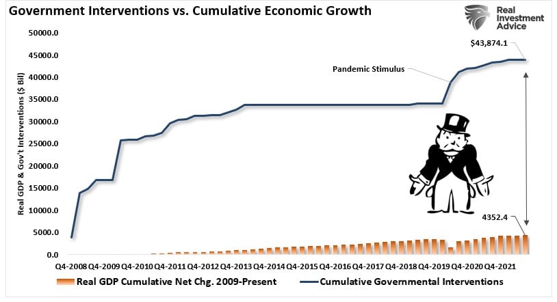Monetary, Monetary Policy. Is The Fed Trying To Wean Markets Off Of It?