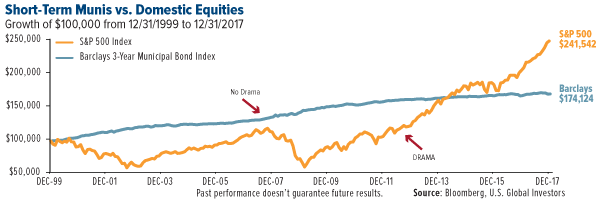 Short term munis vs domestic equities