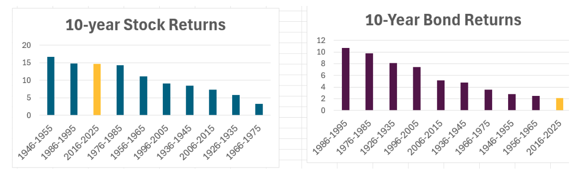10 year stock