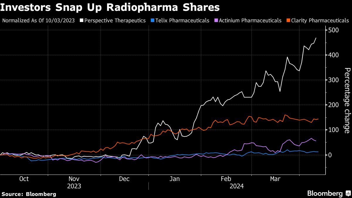 Investors Snap Up Radiopharma Shares