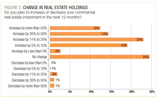 Change in Real Estate Holdings