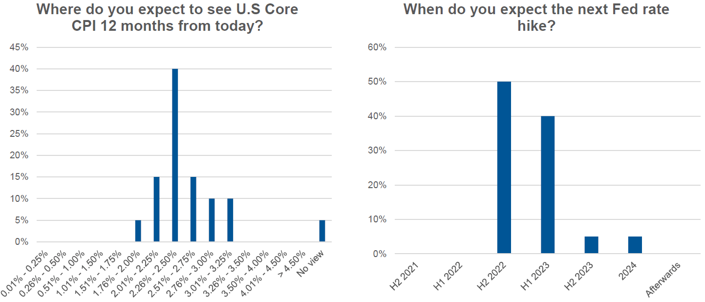 Q3 2021 Fixed Income Survey