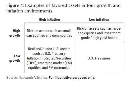 Figure 2: Examples of favored assets in four growth and inflation environments