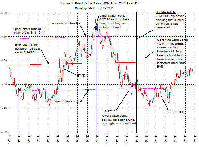Bond Value Ratio 2009-2011