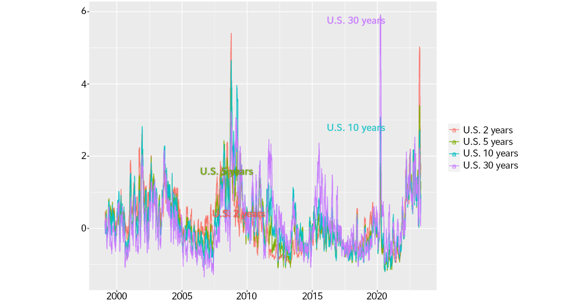 Treasury Futures Standardized Volatility, by Maturity