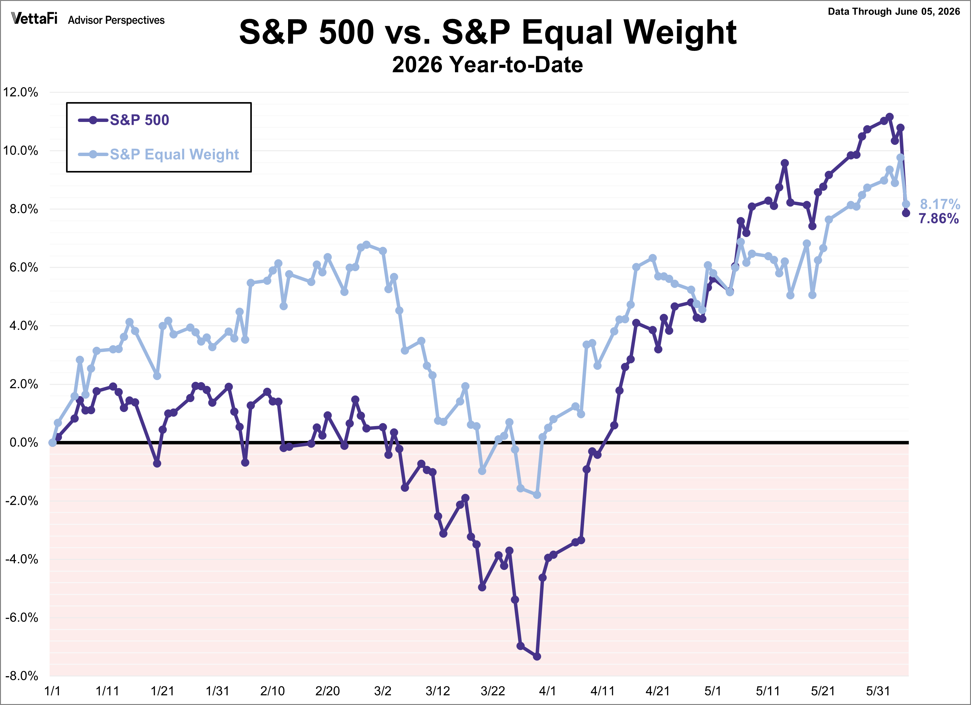 SP500 vs SP Equal Weight