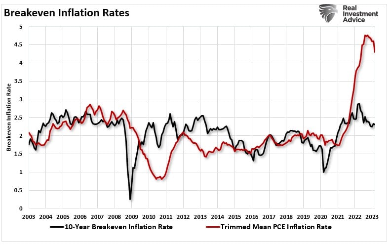 Breakeven inflation rates and inflation