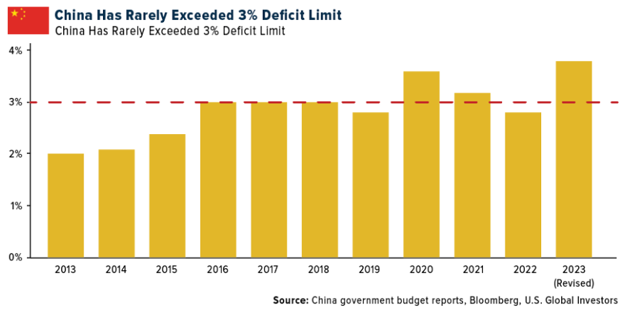 china rarely exceeded deficit limit