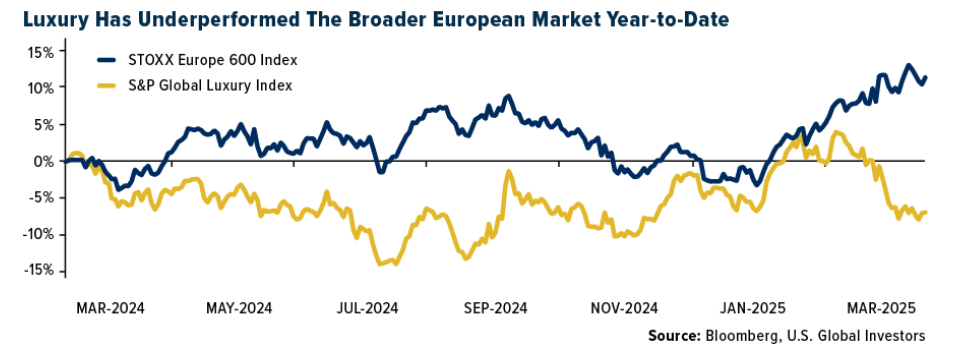 luxury had underperformed