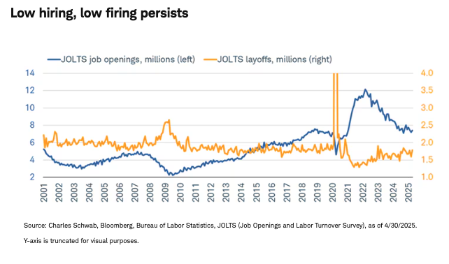 Low hiring, low firing persists