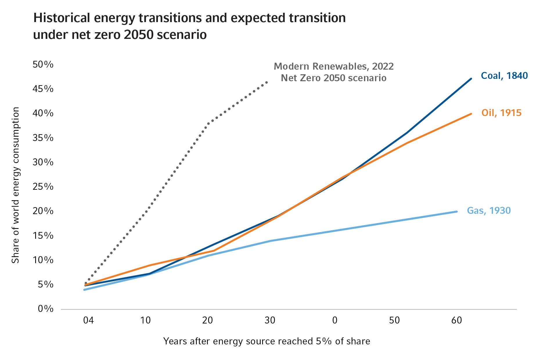 Historical Energy Transitions and Expected Transition Under Net Zero 2050 Scenario