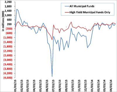 Weekly Municipal Mutual Fund Flow Data