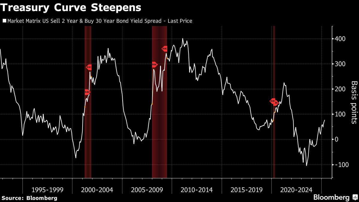 treasury curve steepens