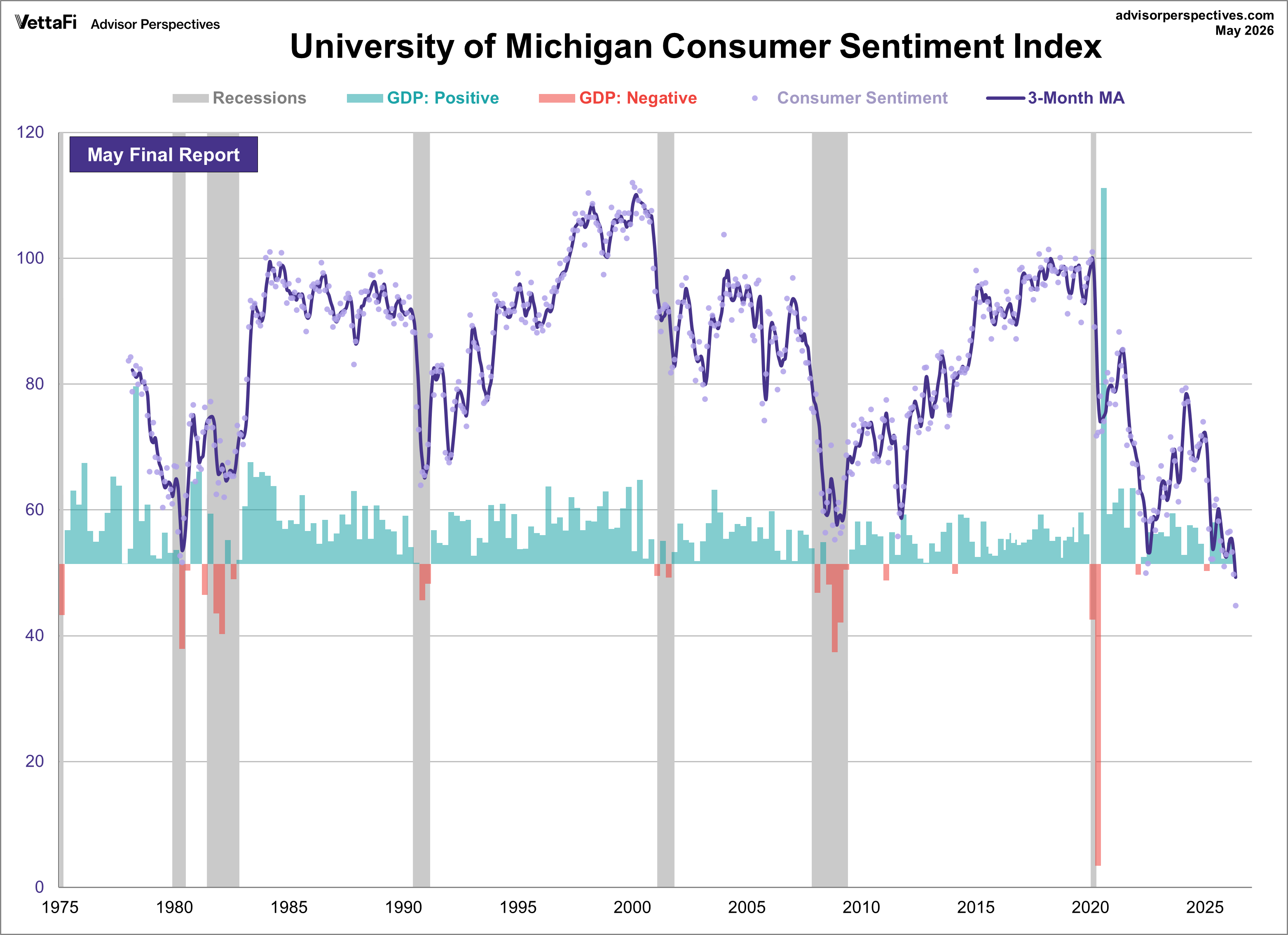 Michigan Consumer Sentiment overlayed with GDP