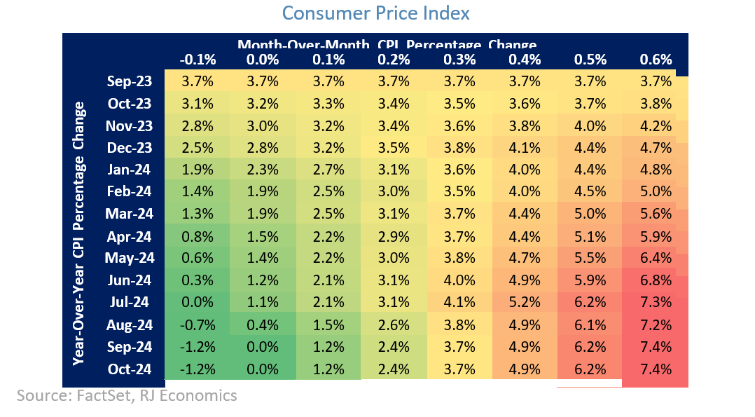 Consumer Price Index