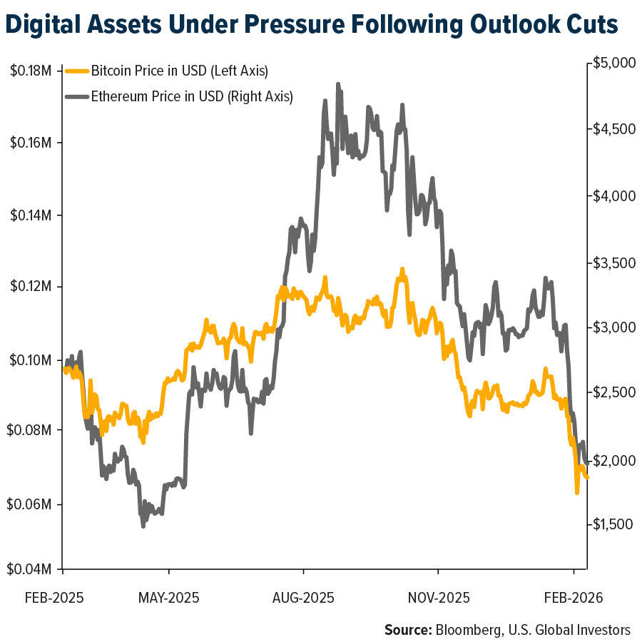 Digital Assets Under Pressure Following Outlook Cuts