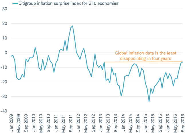 Global inflation data is the least disappointing in four years