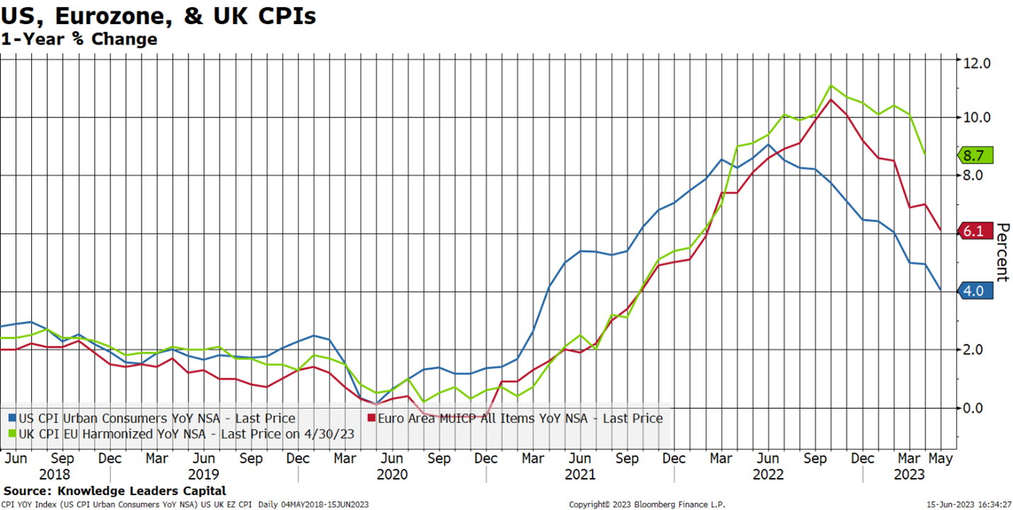 US Eurozone and UK CPI's