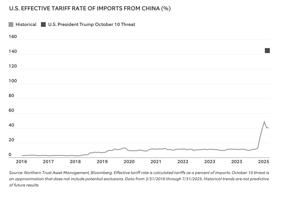 US Effective Traiff rate graph